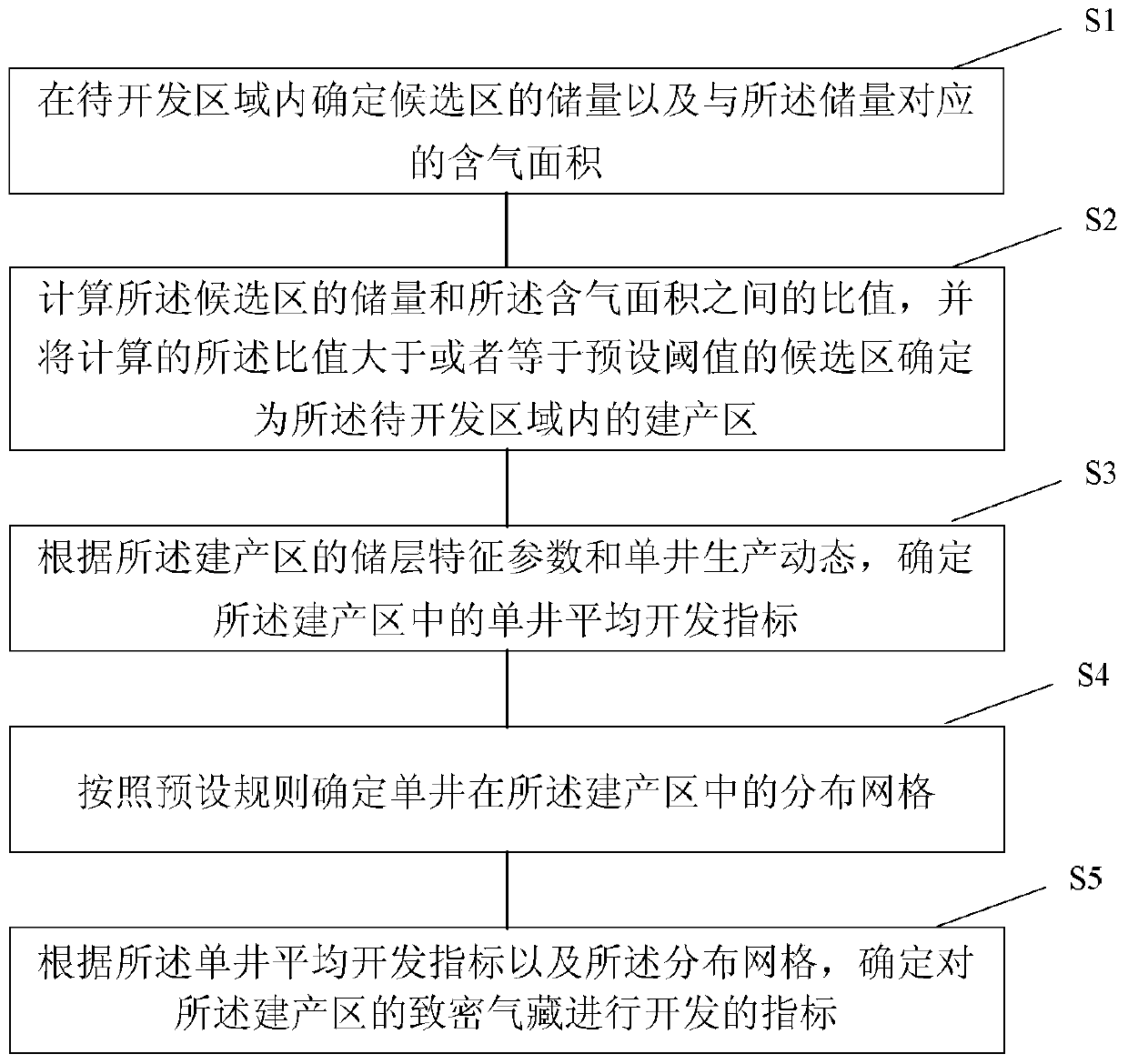 A method and device for determining the development index of tight gas reservoirs