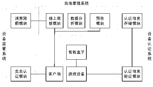 Playground management system and method