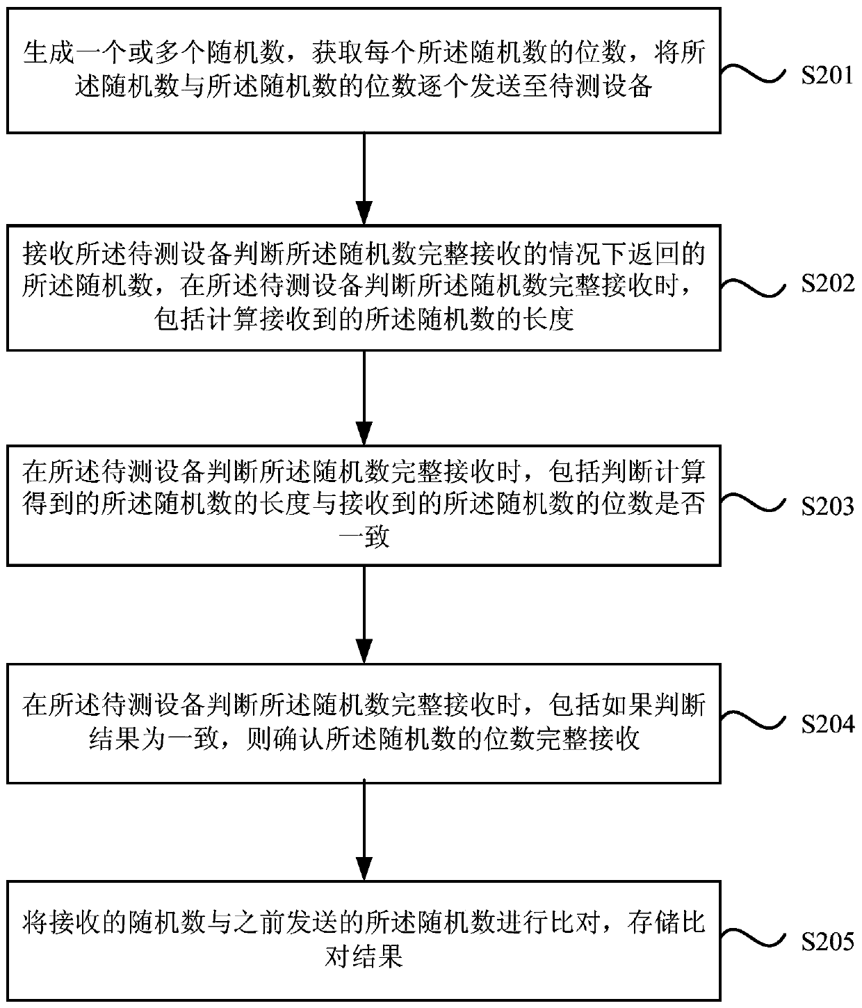 A communication reliability testing method and system
