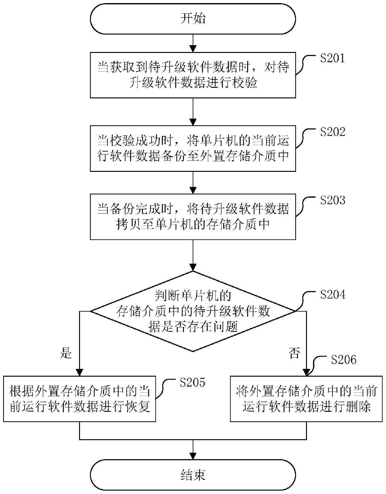 Low-end single-chip microcomputer software upgrading method and related device