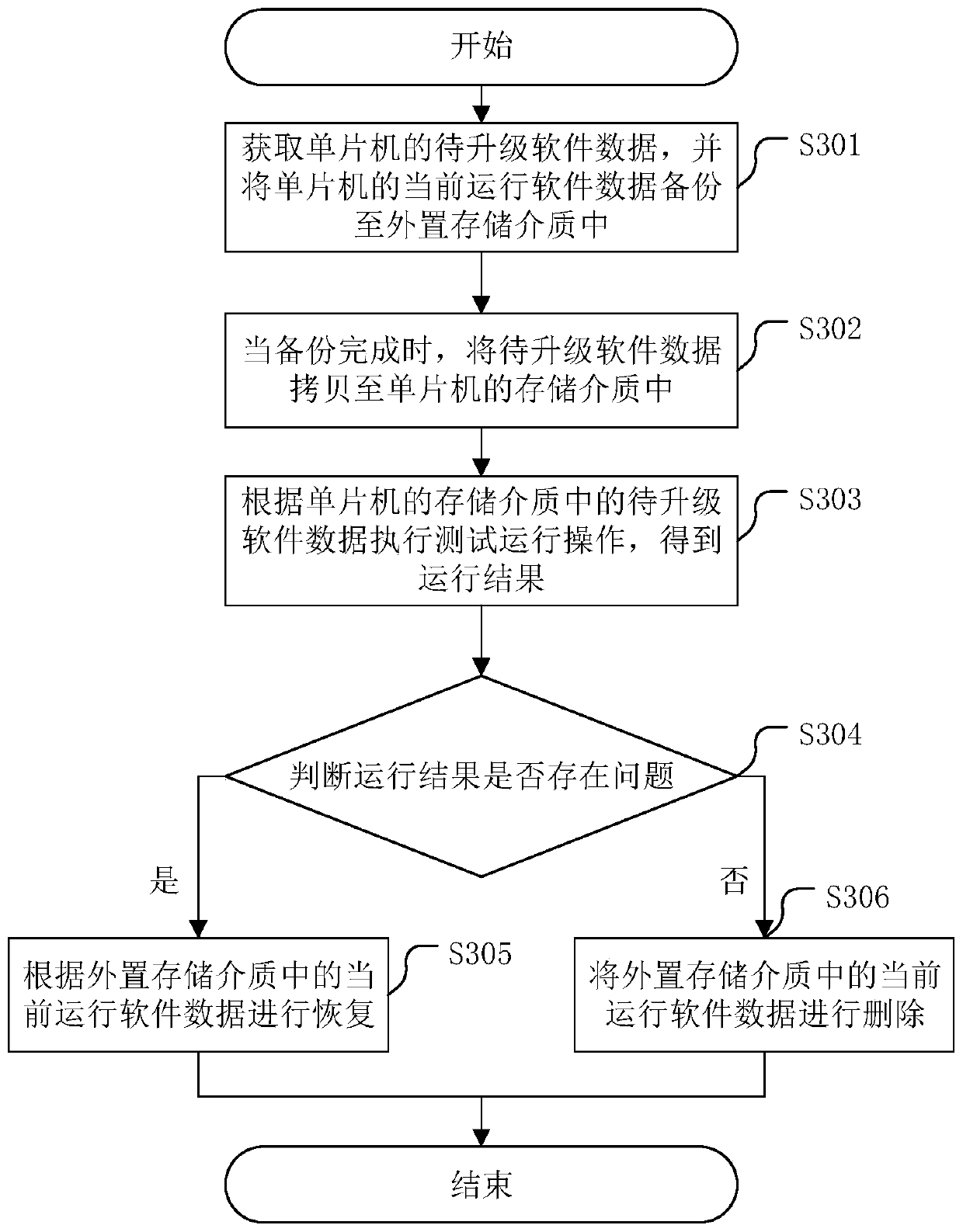 Low-end single-chip microcomputer software upgrading method and related device