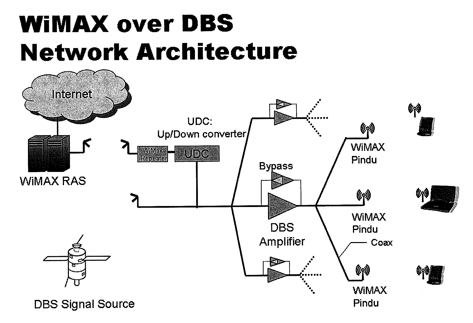 Method and apparatus for providing wimax over catv, dbs, PON infrastructure