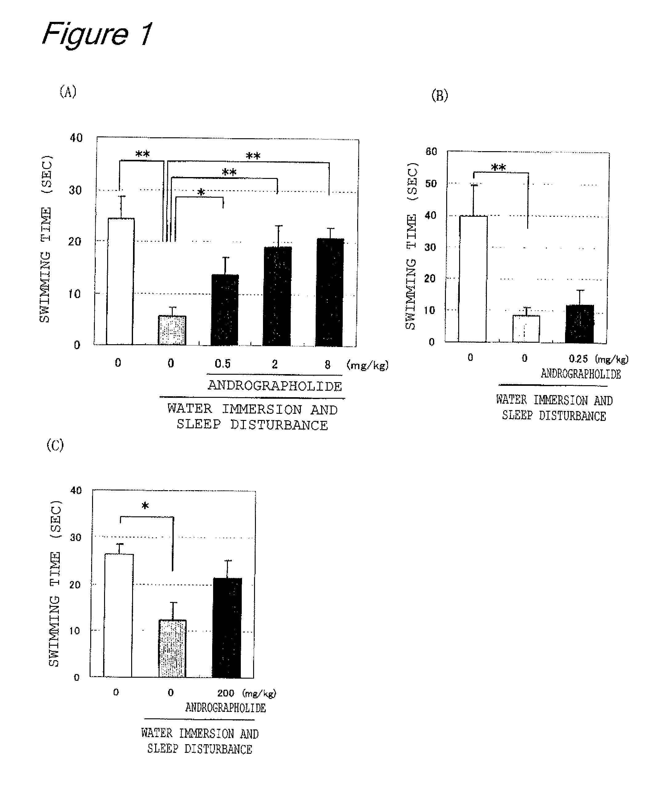 Anti-fatigue agents and oral compositions containing andrographolide as active ingredient