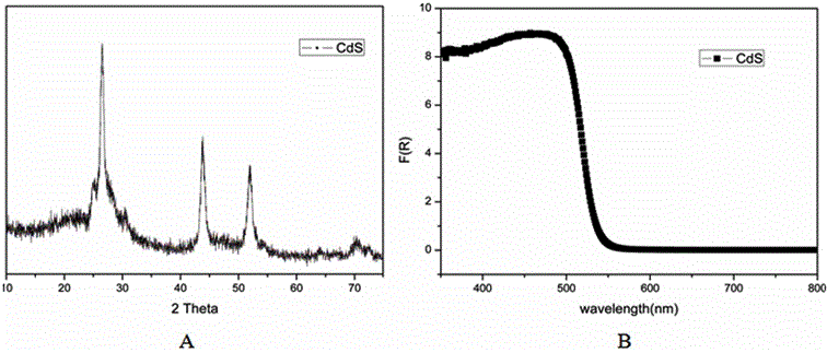 Method for catalyzing arenes or heteroarenes to be subjected to trifluoromethylation by semiconductor photocatalysts