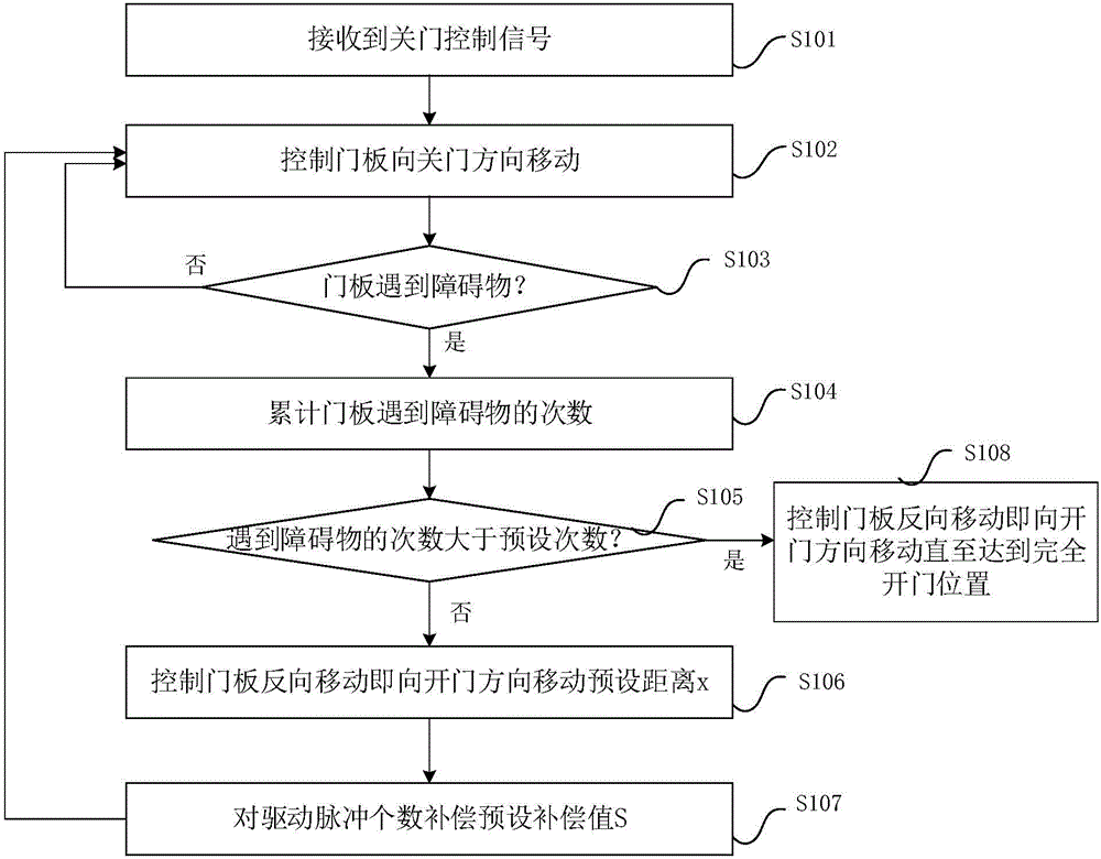 Air conditioner and air conditioner door plank control method and device