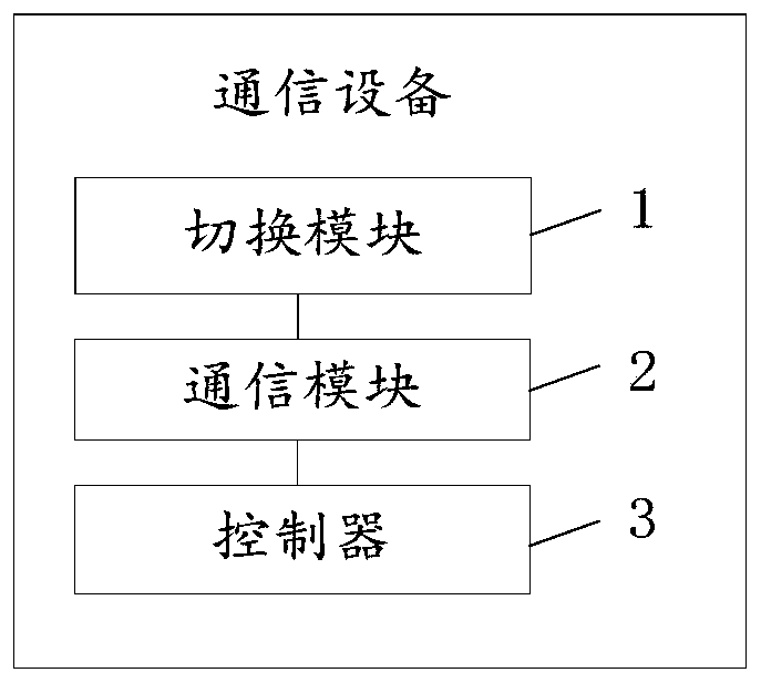 Communication mode switching method of communication equipment and communication equipment