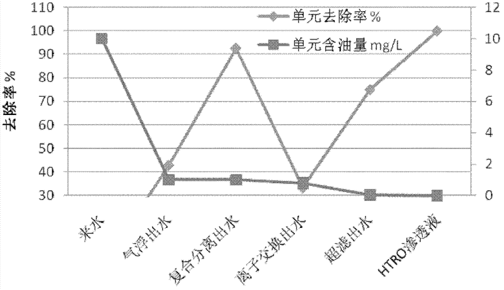 Method and system for treating saline wastewater to zero discharge and recycling