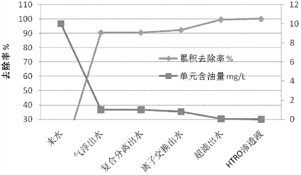 Method and system for treating saline wastewater to zero discharge and recycling