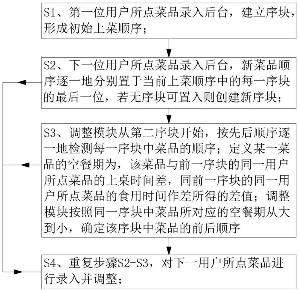 Meal arrangement method of intelligent restaurant based on external adjustment