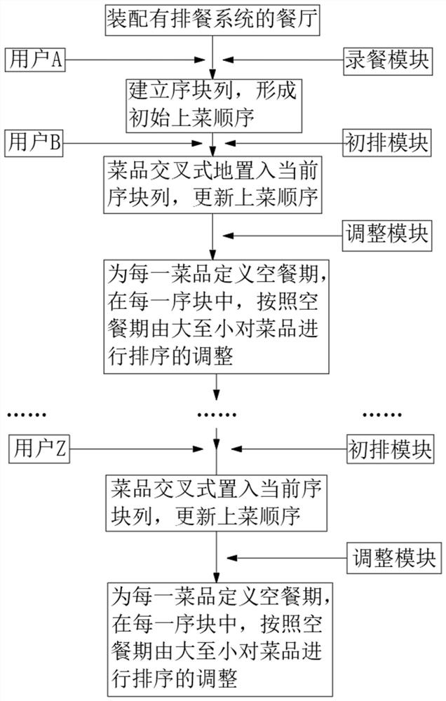 Meal arrangement method of intelligent restaurant based on external adjustment