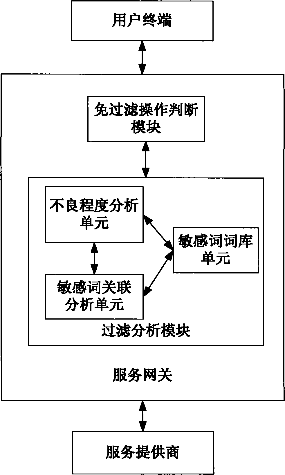 Network access control method and service gateway