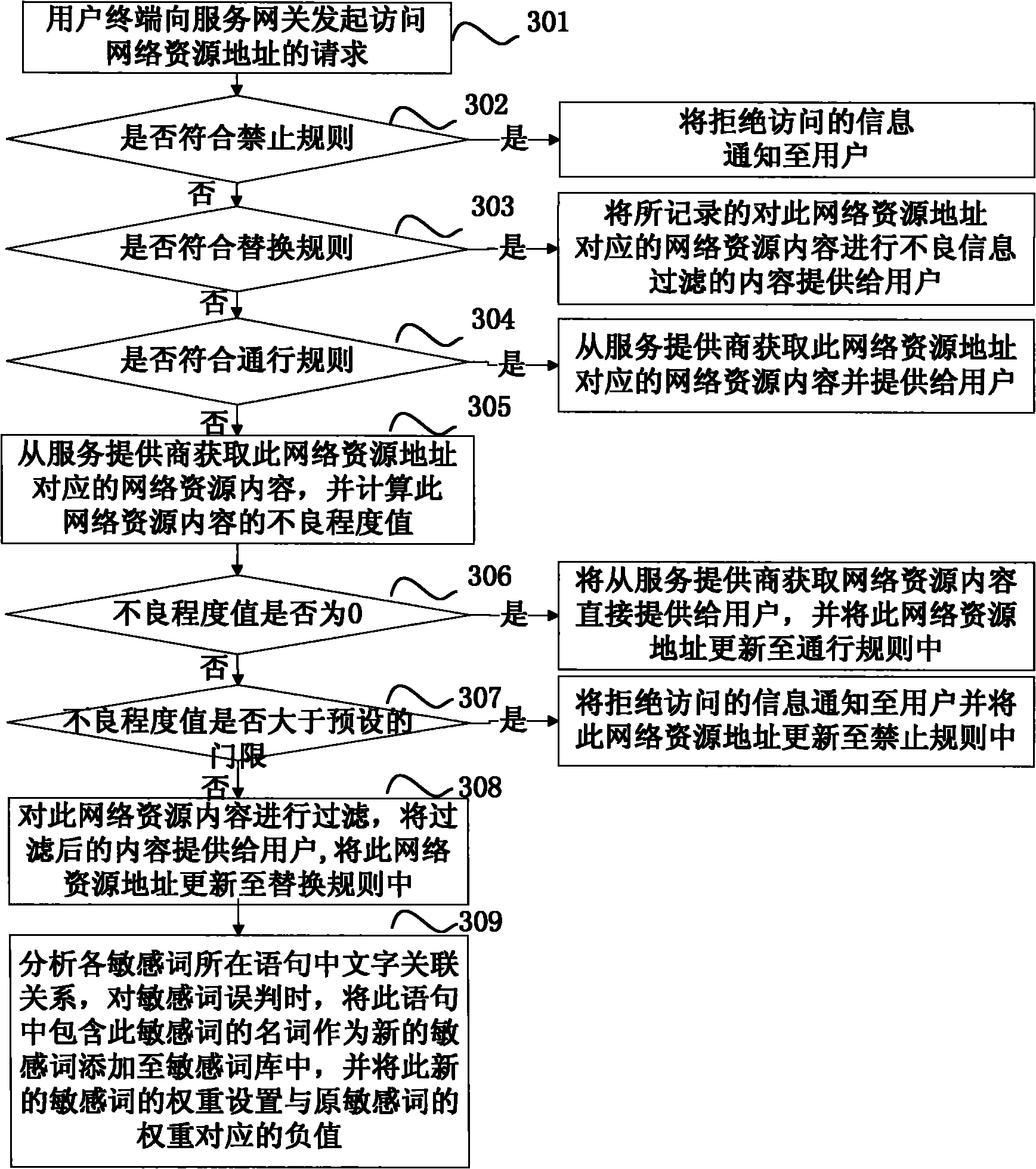 Network access control method and service gateway