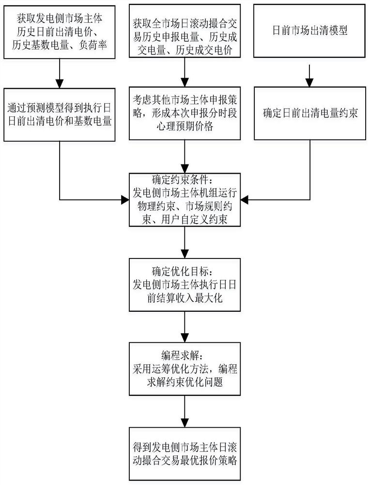 Daily rolling matchmaking transaction auxiliary decision-making method and system based on psychological anticipated price