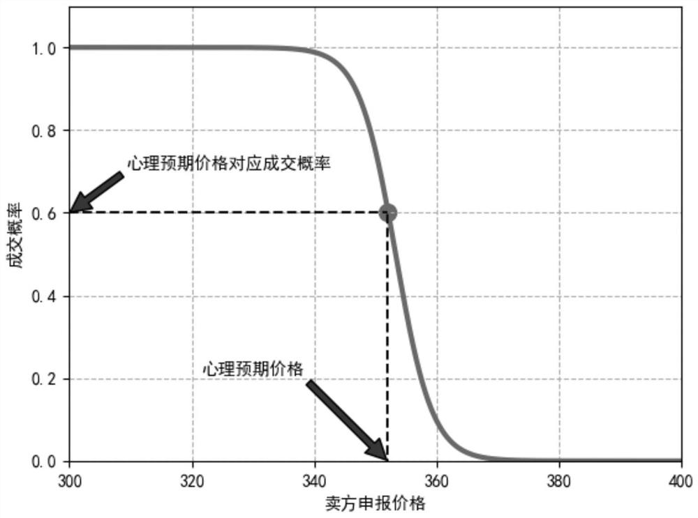 Daily rolling matchmaking transaction auxiliary decision-making method and system based on psychological anticipated price