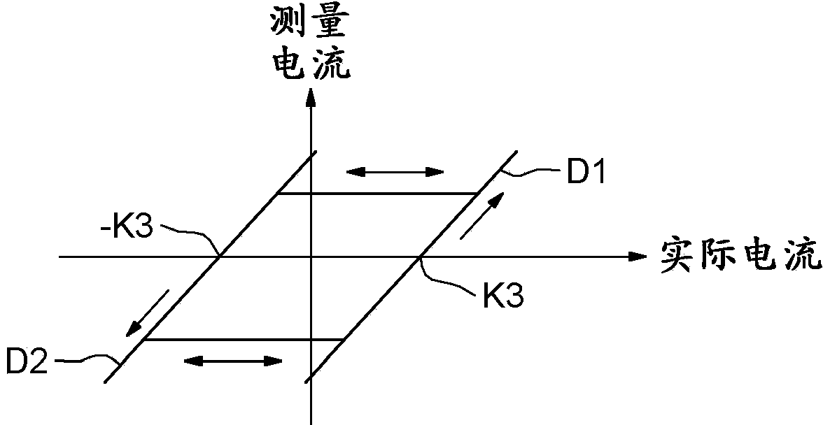 Method and system for measuring electric current