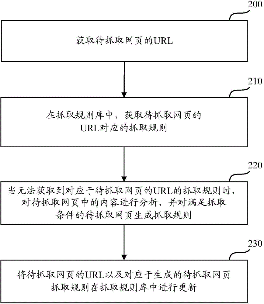 Method and device for capturing webpage content