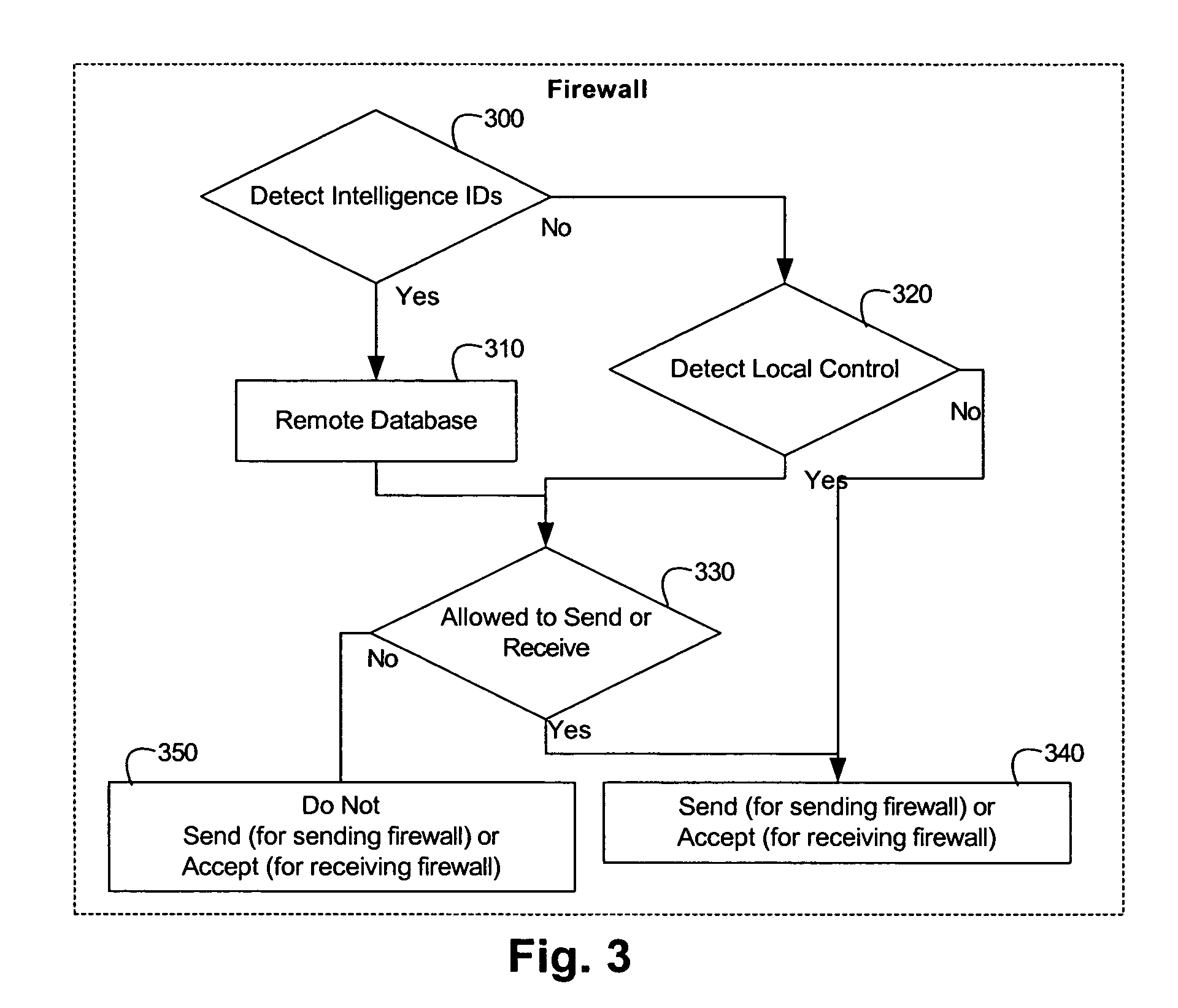 Method and apparatus for content identification/control