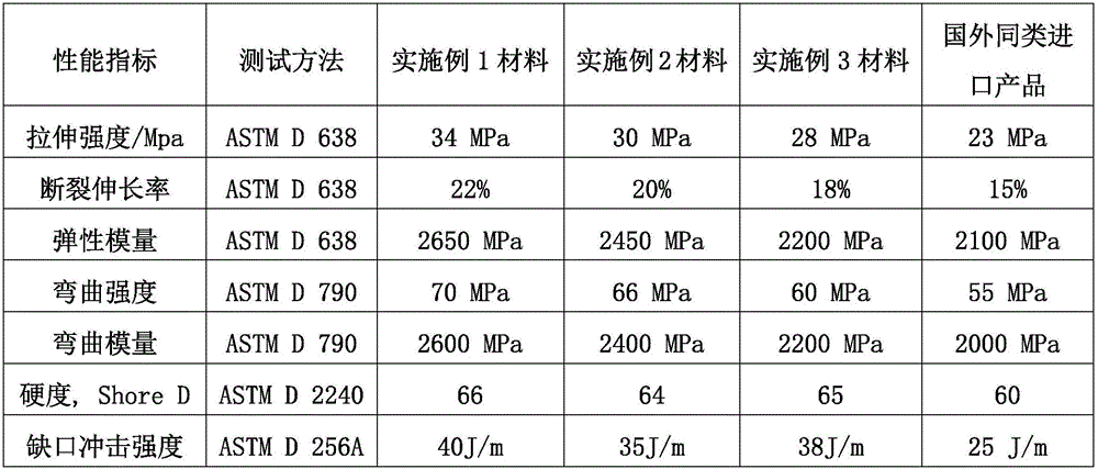 Triple curing material for DLP (Digital Light Processing) type 3D printing and preparation method and application thereof