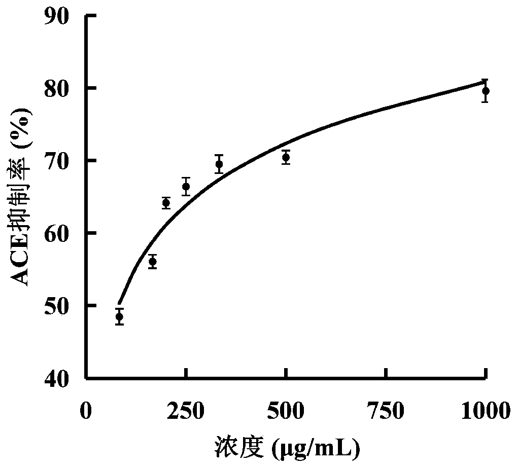 ACE inhibitory peptide and preparation method and application