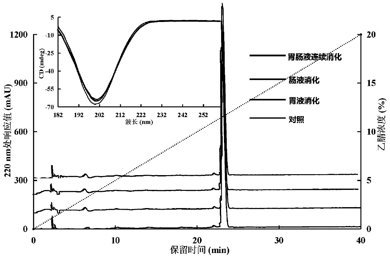 ACE inhibitory peptide and preparation method and application