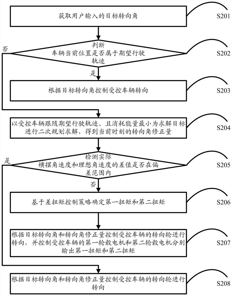 Vehicle steering control method and device, storage medium and equipment