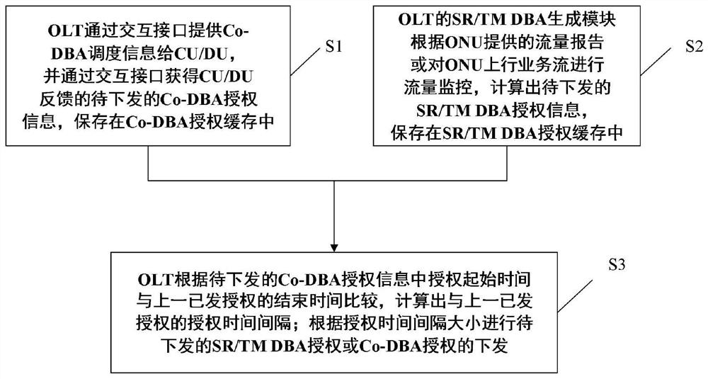 A method and system for co-dba compatible with different delay requirements