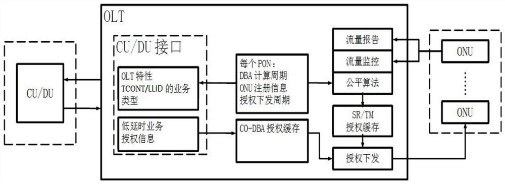 A method and system for co-dba compatible with different delay requirements