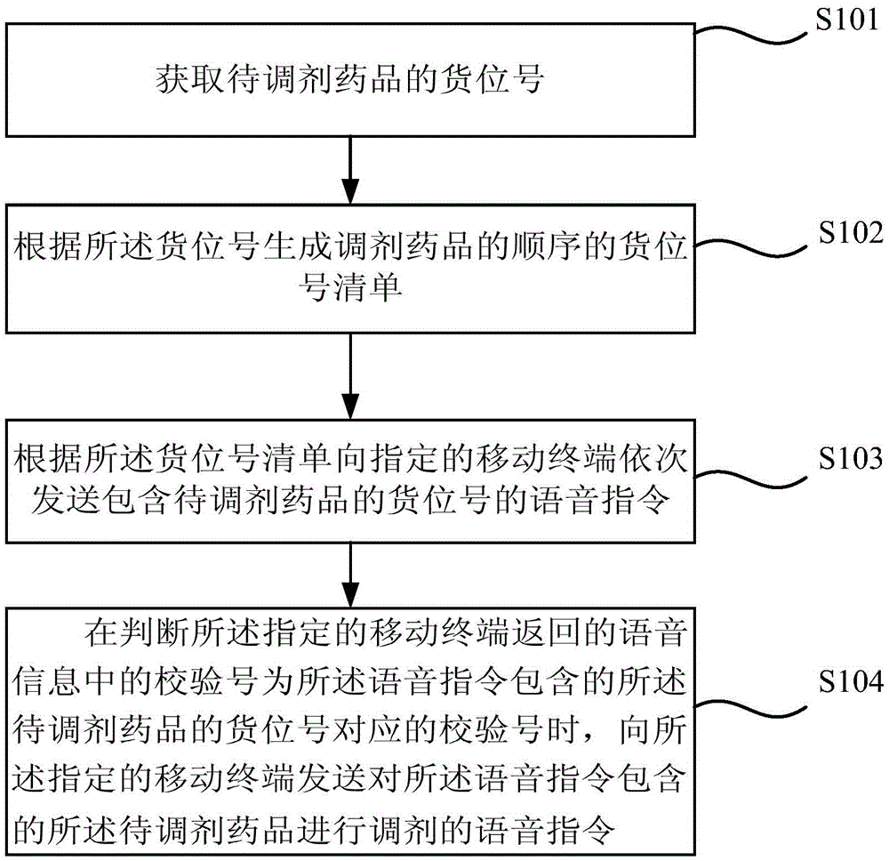 Voice dispensing method, server and system of pharmacy