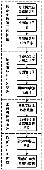 Control method for gas path system of gas chromatograph