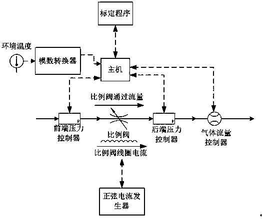 Control method for gas path system of gas chromatograph