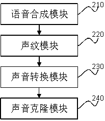 Voice cloning method and device based on single-speaker speech synthesis data set