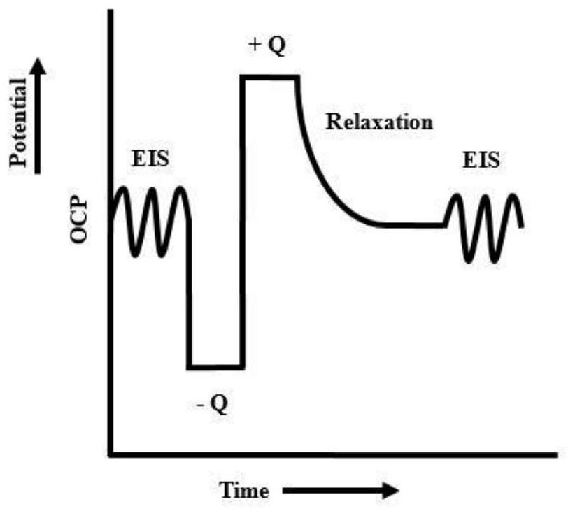 A Method for Accelerating Failure and Corrosion of Organic Coating/Metal Systems