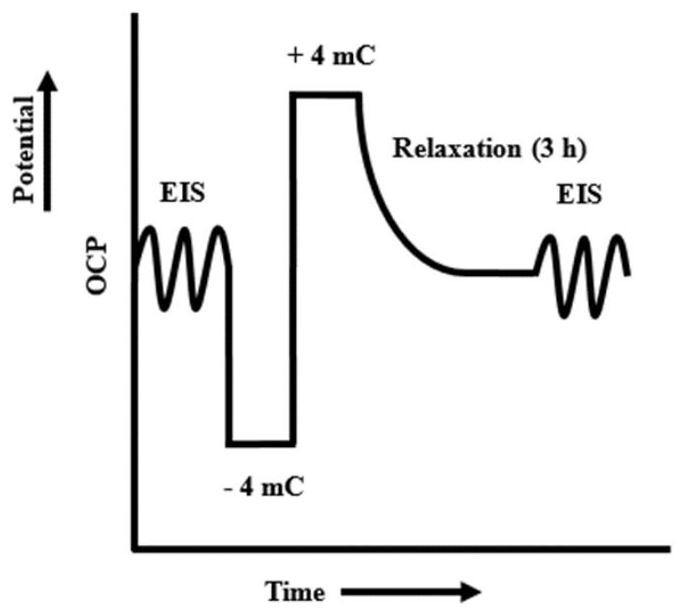 A Method for Accelerating Failure and Corrosion of Organic Coating/Metal Systems