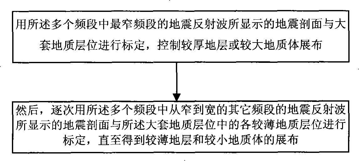 Wide band seismic exploration method