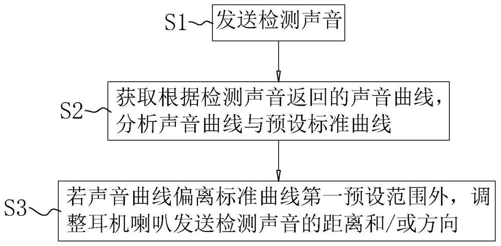 Earphone wearing correction method and earphone structure