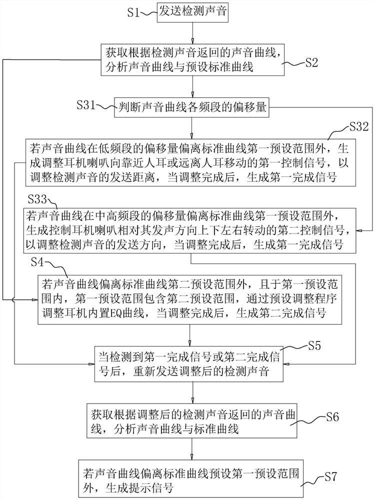 Earphone wearing correction method and earphone structure