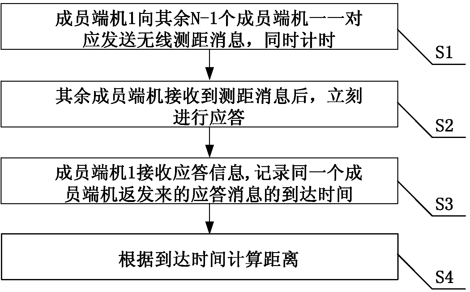 Group range finding method based on a wireless dynamic self-organizing network