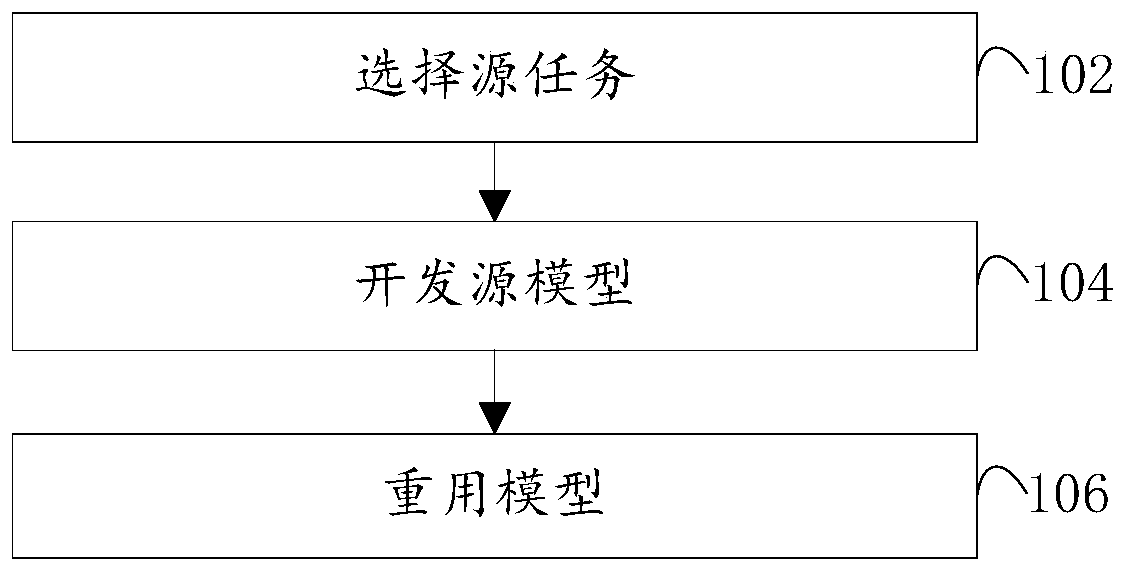 Transfer learning model interpretation implementation method and device, electronic equipment and storage medium