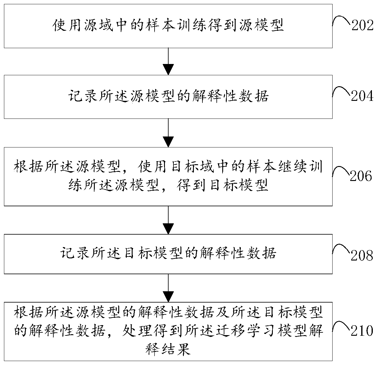 Transfer learning model interpretation implementation method and device, electronic equipment and storage medium