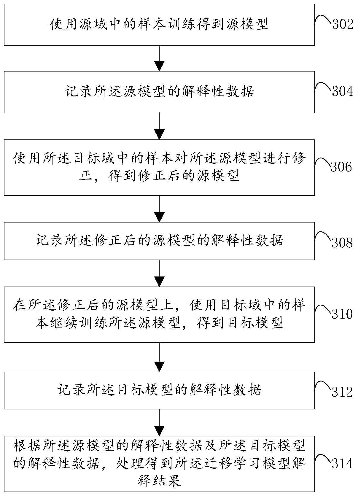 Transfer learning model interpretation implementation method and device, electronic equipment and storage medium