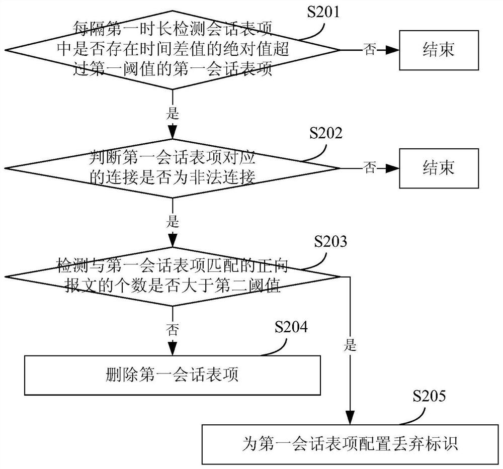 A session entry processing method, device, firewall device, and storage medium