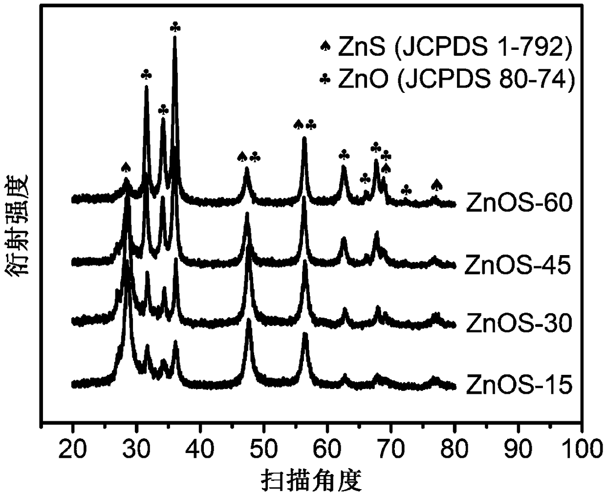 A method for preparing zinc oxide/zinc sulfide nano-heterojunction photocatalyst
