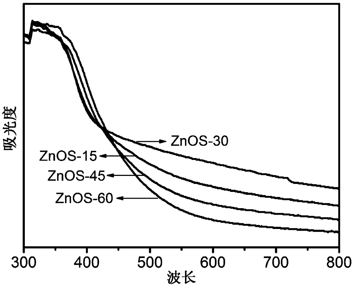 A method for preparing zinc oxide/zinc sulfide nano-heterojunction photocatalyst