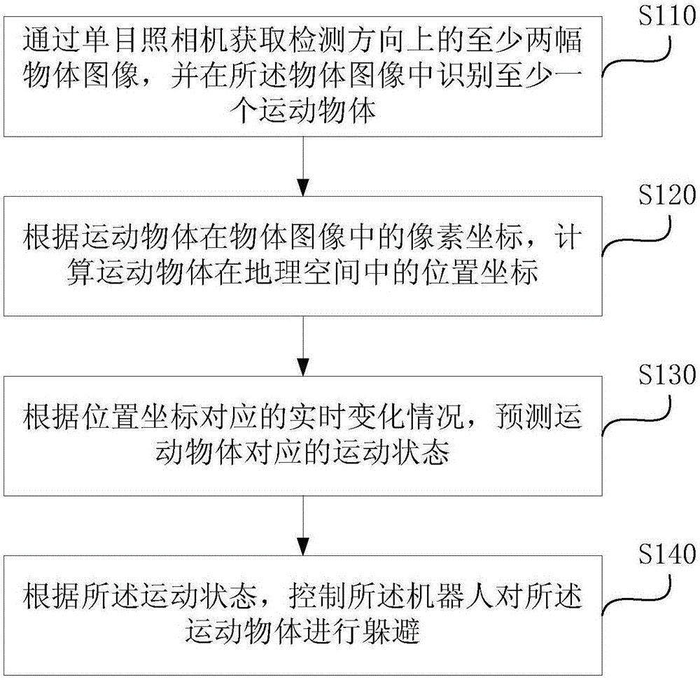 Robot avoidance controlling method and device