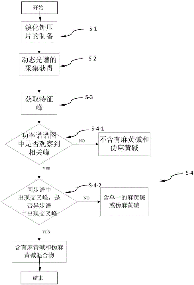 Method for identifying whether ephedrine and/or pseudo ephedrine are/is added to weight-reducing type traditional Chinese medicine or health care products