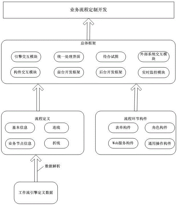 Extended development method of workflow engine