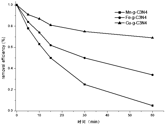 Preparation method and application of graphite-phase carbon nitride-based heterogeneous Fenton-like catalyst