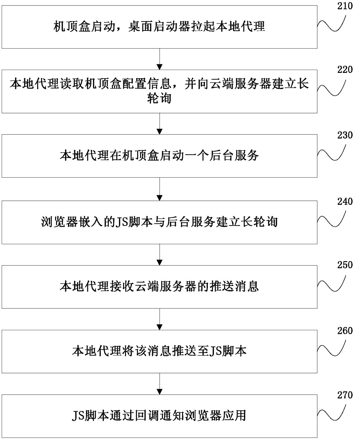 Method, device and system for optimizing long polling performance of set top box browser application