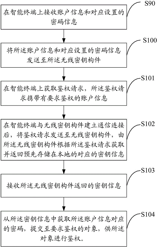 Control method and device for providing authentication through wireless key, and wireless key component
