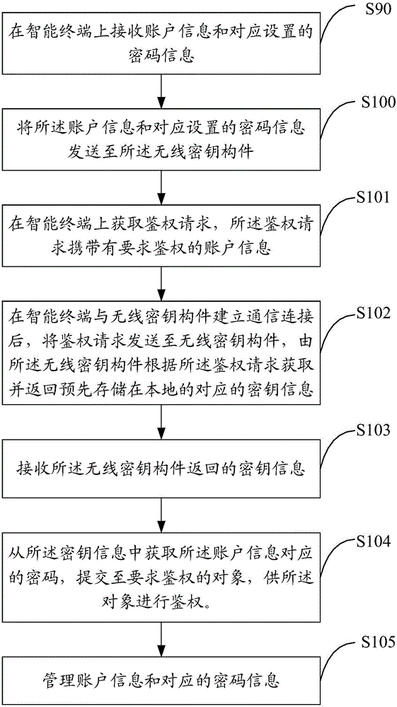 Control method and device for providing authentication through wireless key, and wireless key component